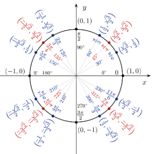 Unitcircle